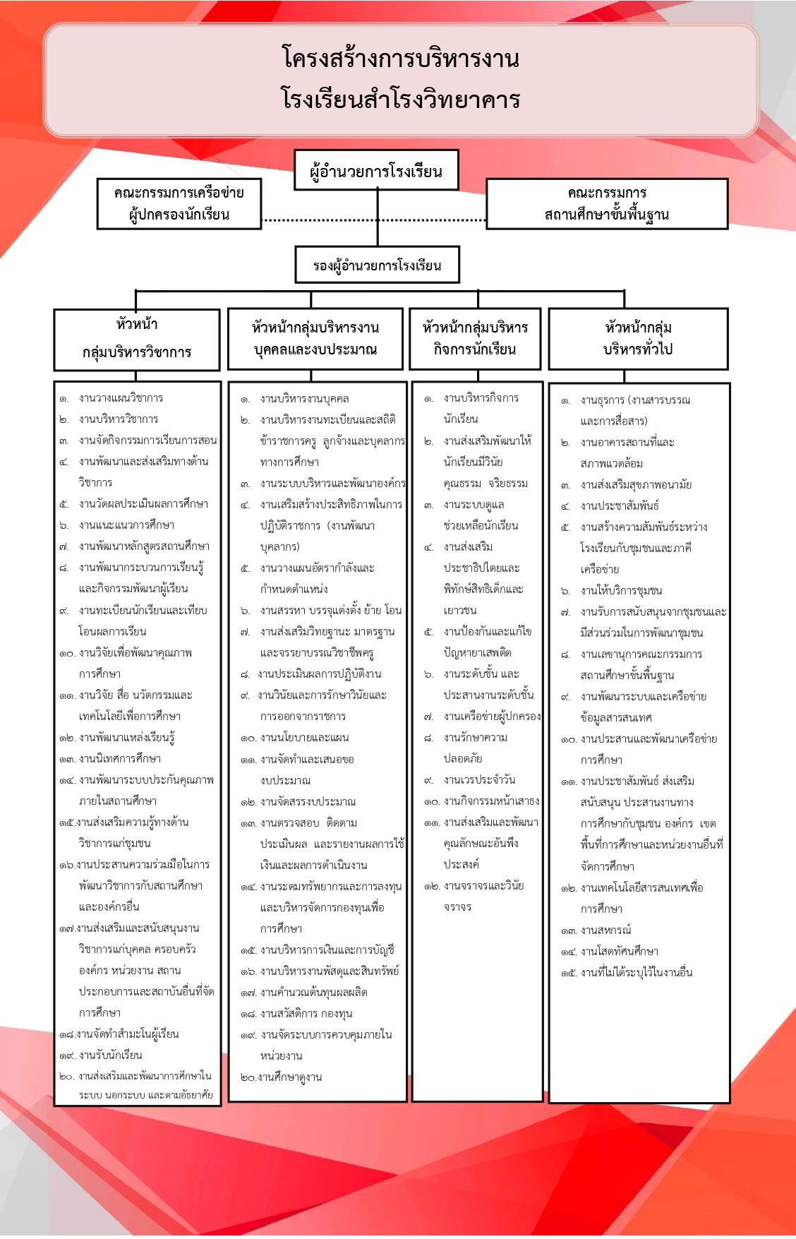 โครงสร้างการบริหารงาน